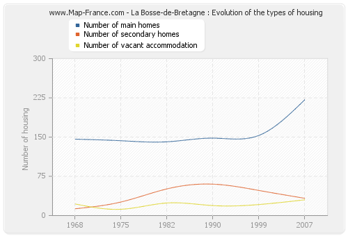 La Bosse-de-Bretagne : Evolution of the types of housing